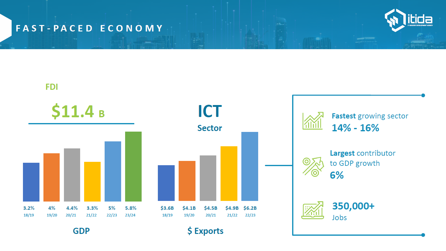 Infographic titled "Fast-Paced Economy" showing Egypt's ICT sector as the fastest-growing at 14-16%, contributing 6% to GDP grow