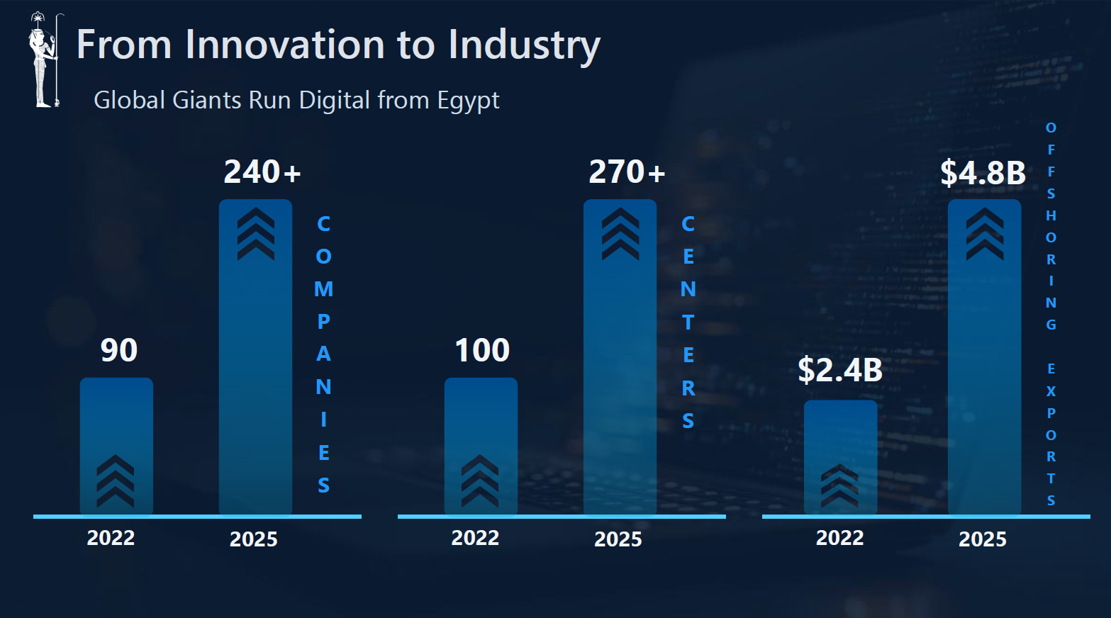 An presentation slide titled “global leaders choose egypt what’s next” with companies opening their centers in Egypt and job off